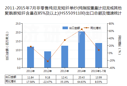 2011-2015年7月非零售純尼龍短纖單紗(純指按重量計尼龍或其他聚酰胺短纖含量在85%及以上)(HS55091100)出口總額及增速統(tǒng)計